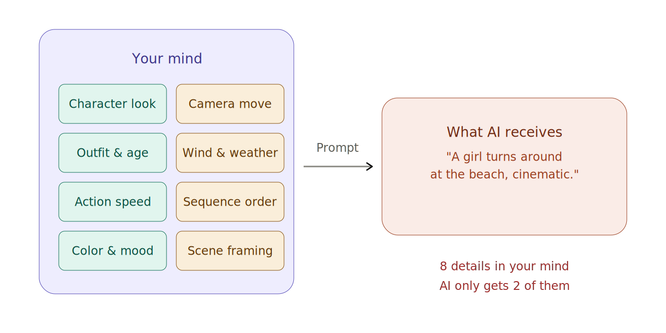 Why AI-generated videos don't match your vision — the information gap is the root cause AI video generation information gap diagram: the user has 8 visual details in mind but the prompt only conveys 2, forcing AI to guess the rest