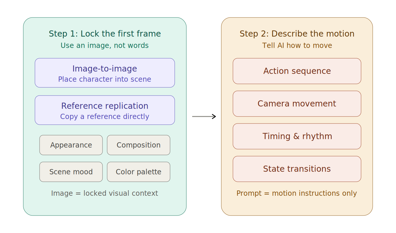 Two-step method flowchart for precise AI video generation